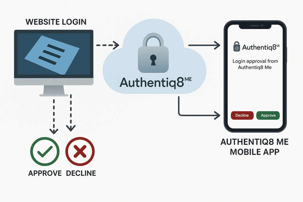 Process flow showing how Authentiq8 Me delivery boimetric Login